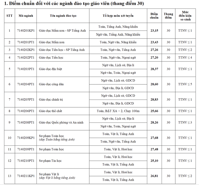 Điểm chuẩn ĐH Sư phạm Hà Nội cao nhất là 29,3 điểm- Ảnh 1.