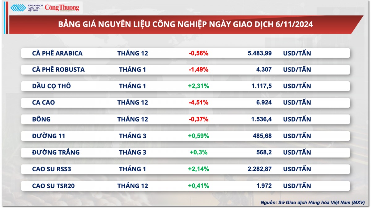 Thị trường hàng hóa hôm nay 7/11/2024: Giá kim loại đồng loạt giảm, giá ngô đi ngược chiều thị trường