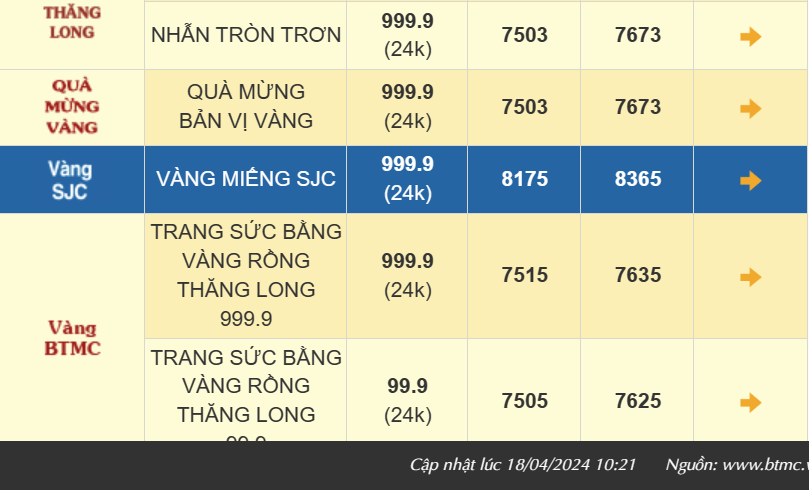 Giá vàng SJC hôm nay giảm tiếp 250 ngàn, thị trường bán ra 83,70 triệu đồng/lượng