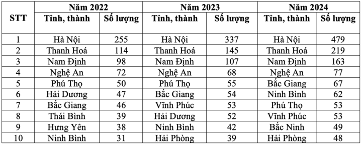 Tableau statistique des localités ayant le plus d'étudiants réussissant l'examen d'entrée à l'Université de Médecine de Hanoi.