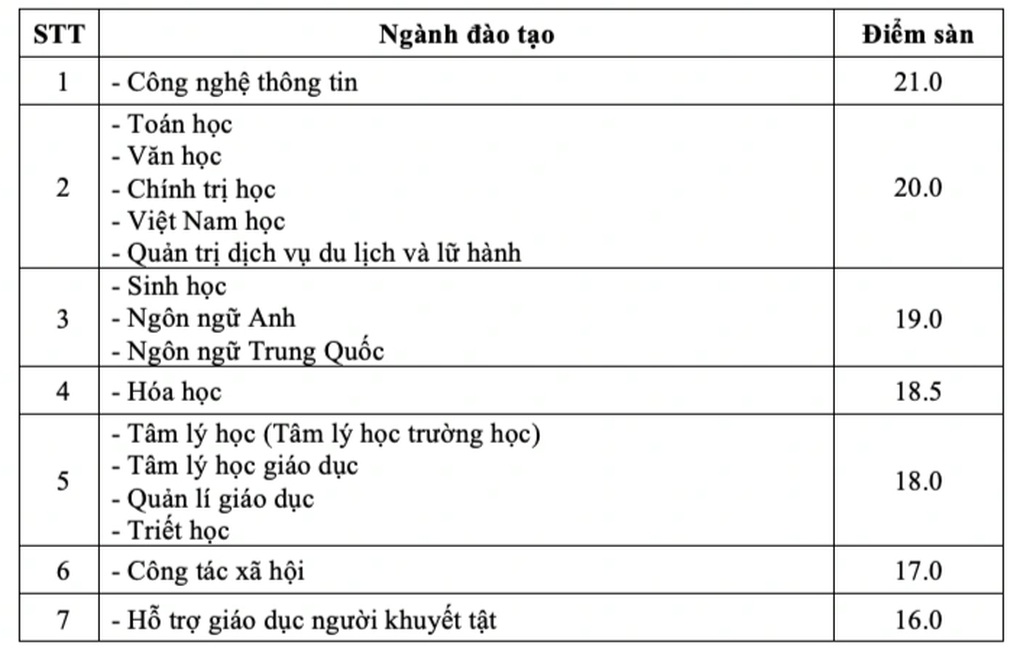 Điểm sàn Trường Đại học Sư phạm Hà Nội thấp nhất chỉ 16 điểm - 2