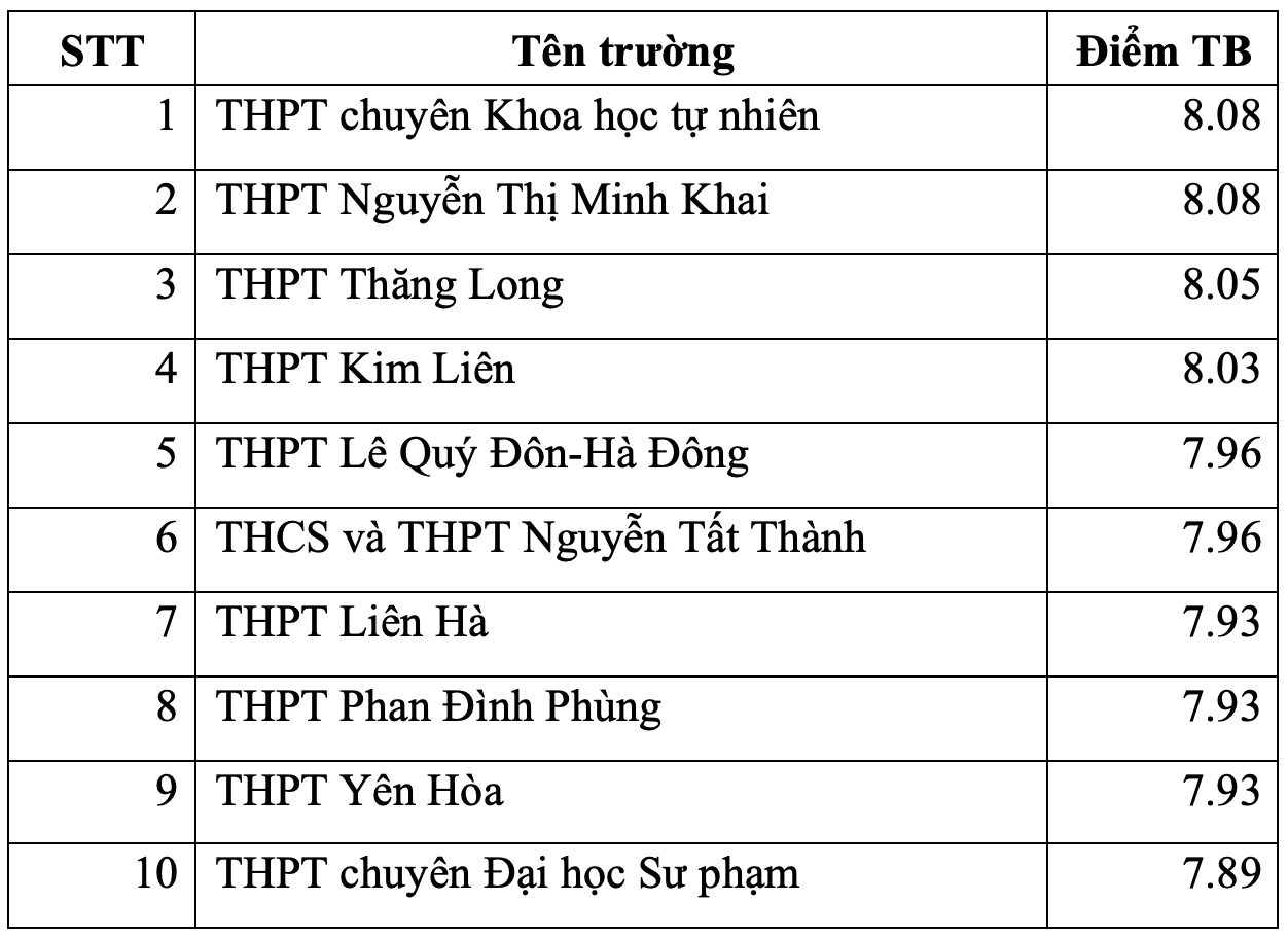 Las 10 mejores escuelas secundarias de Hanoi con los puntajes más altos en los exámenes de graduación en cada materia - 1