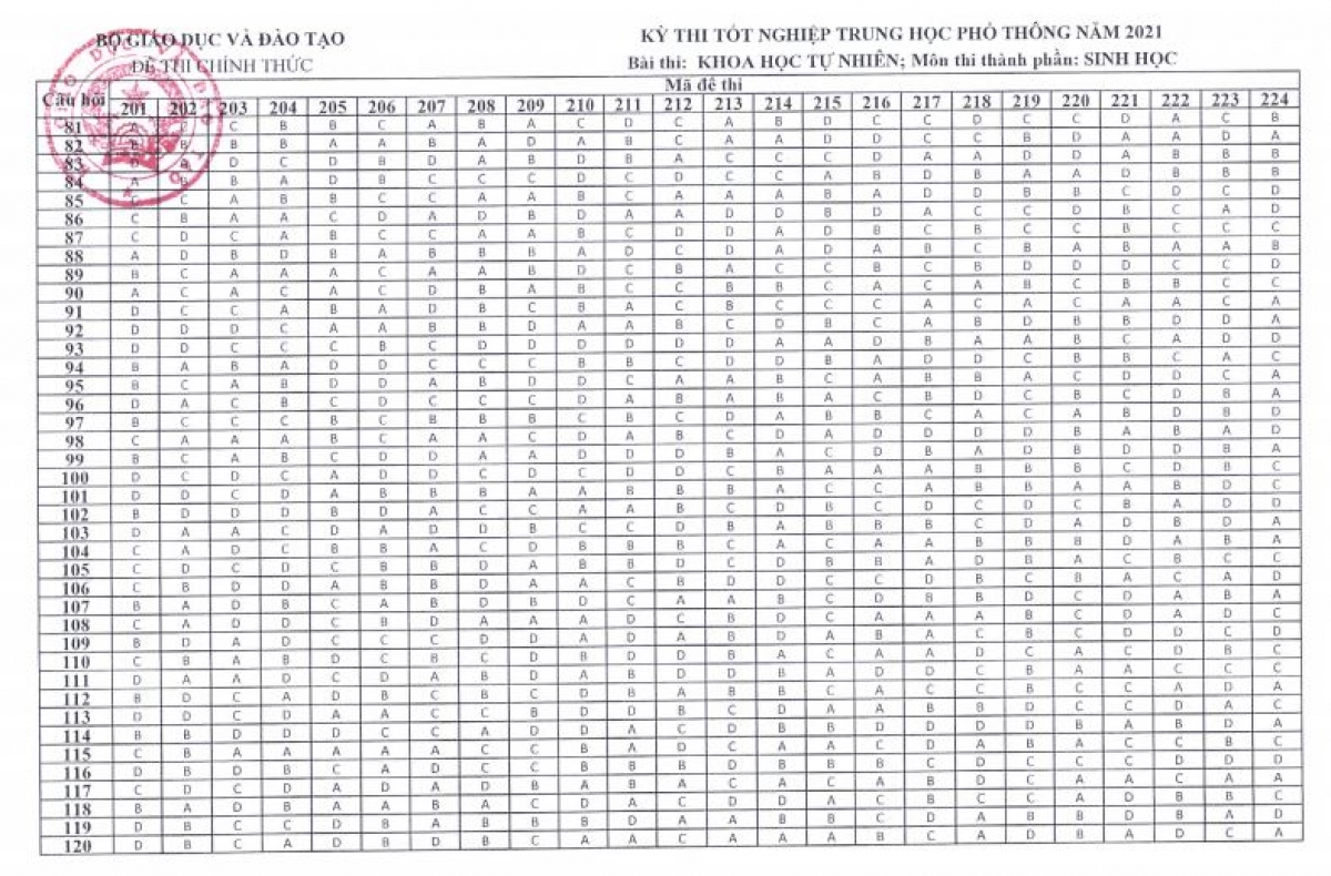Đề thi môn Sinh học tốt nghiệp THPT 3 năm gần đây có đáp án tất cả mã đề- Ảnh 18.