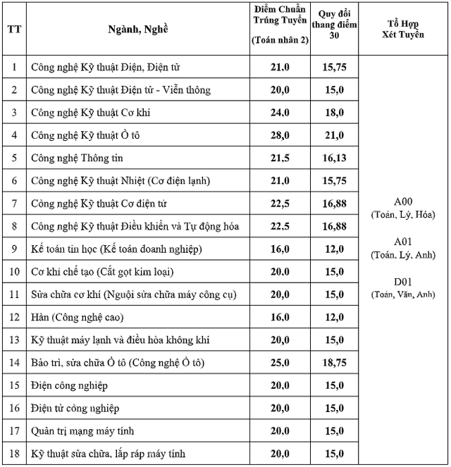 Trung bình 7 điểm/môn trúng tuyển vào ngành nào của Trường CĐ Kỹ thuật Cao Thắng?- Ảnh 2.