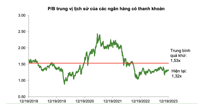 Định giá P/B toàn ngành ngân hàng vào cuối 2023 thấp hơn 15% so với mức trung bình 5 năm. Nguồn: VCBS.