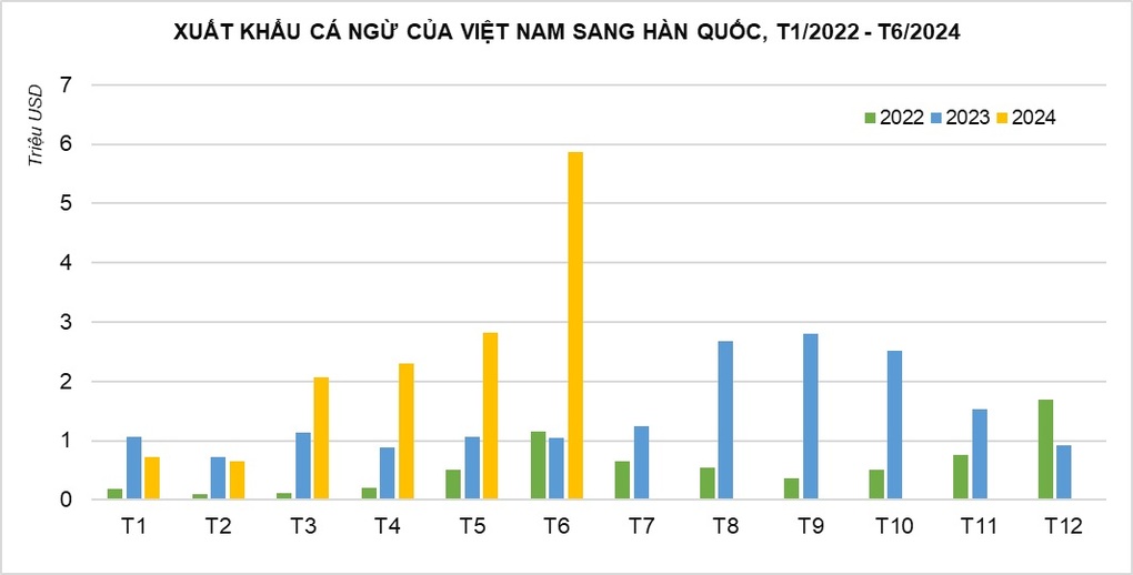 Người Hàn Quốc chi gần 6 triệu USD/tháng để ăn cá ngừ Việt Nam - 1