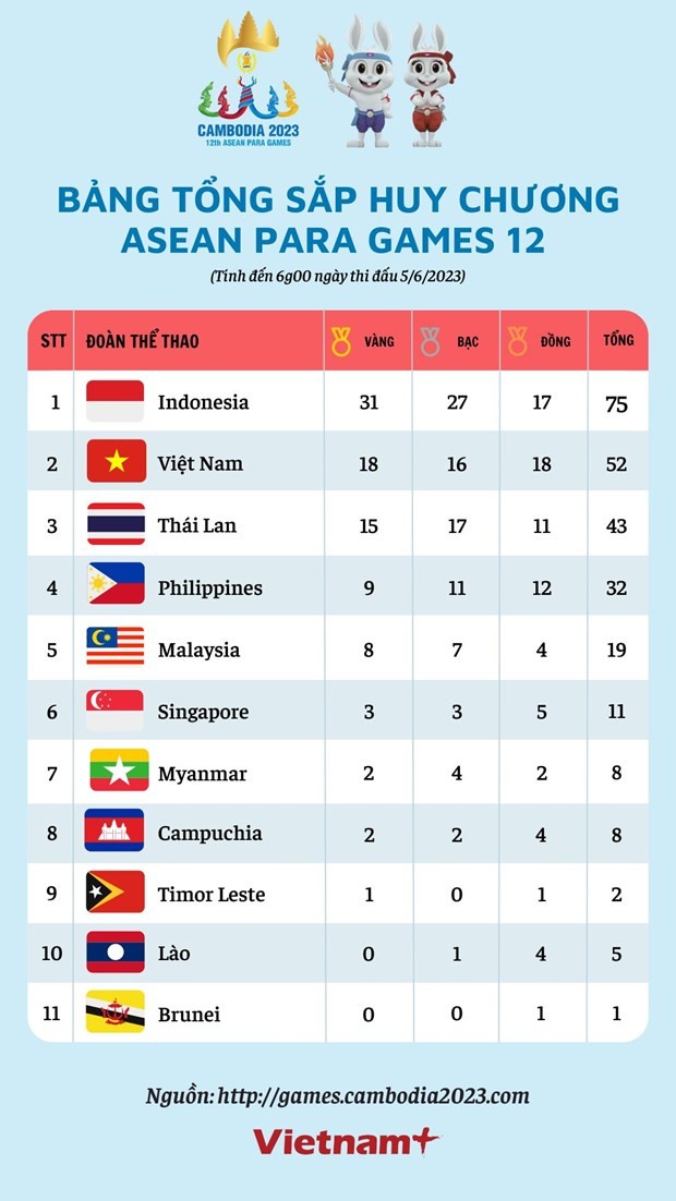 ASEAN Para Games 12: Đoàn Việt Nam xếp thứ 2 trên bảng tổng sắp huy chương