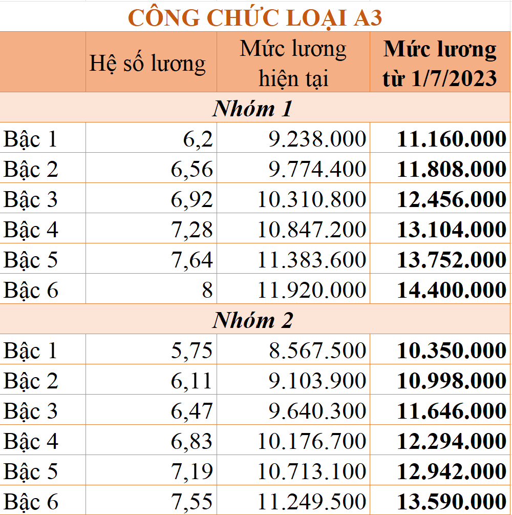 Bảng lương công chức áp dụng từ ngày 1/7/2023