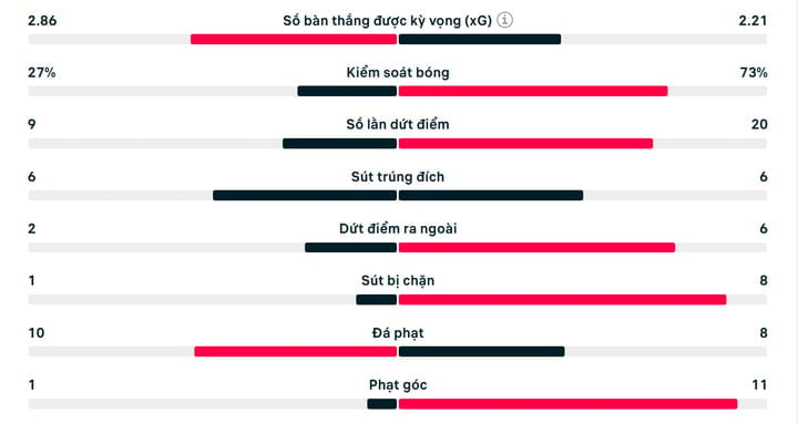 Statistiques du match Sporting Lisbonne 4-1 Man City.