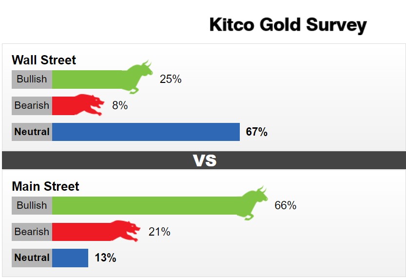 Gold price forecast for next week. Source: Kitco