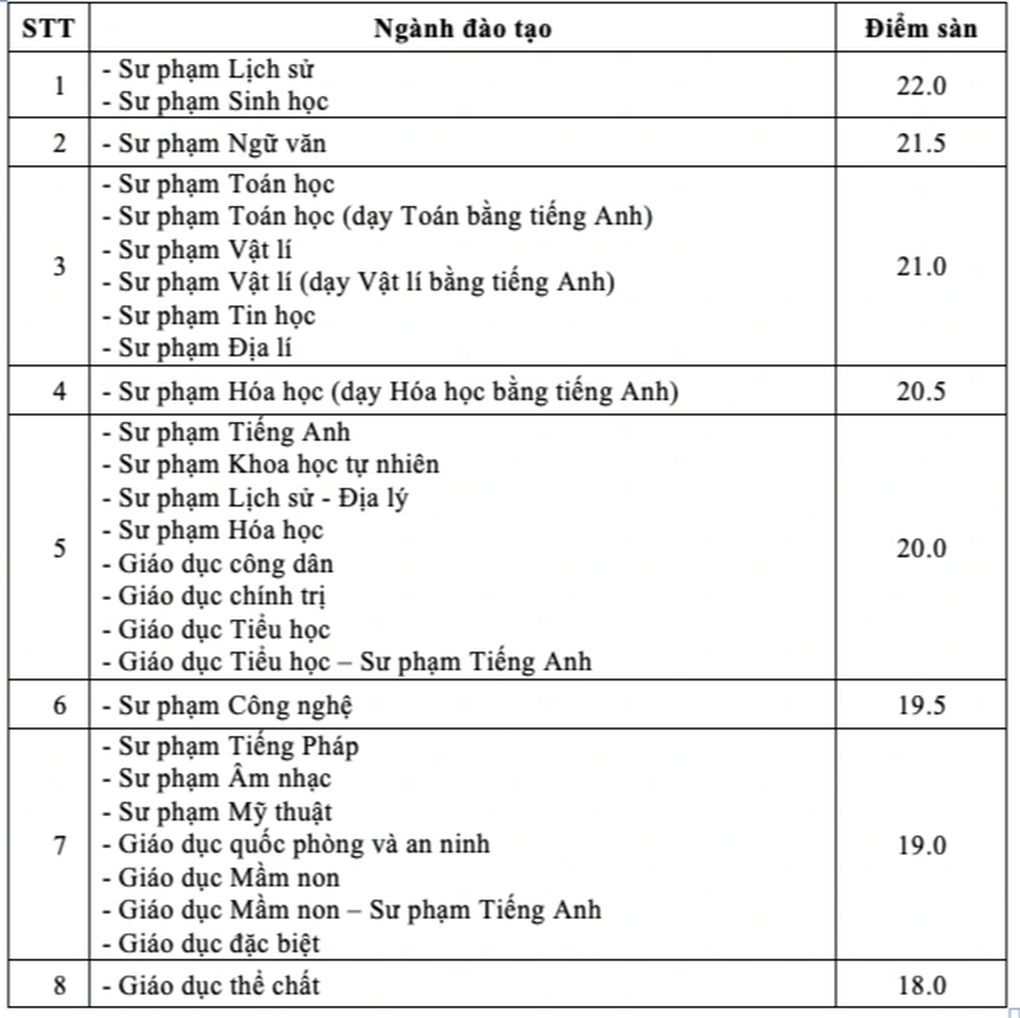 Điểm sàn Trường Đại học Sư phạm Hà Nội thấp nhất chỉ 16 điểm - 1