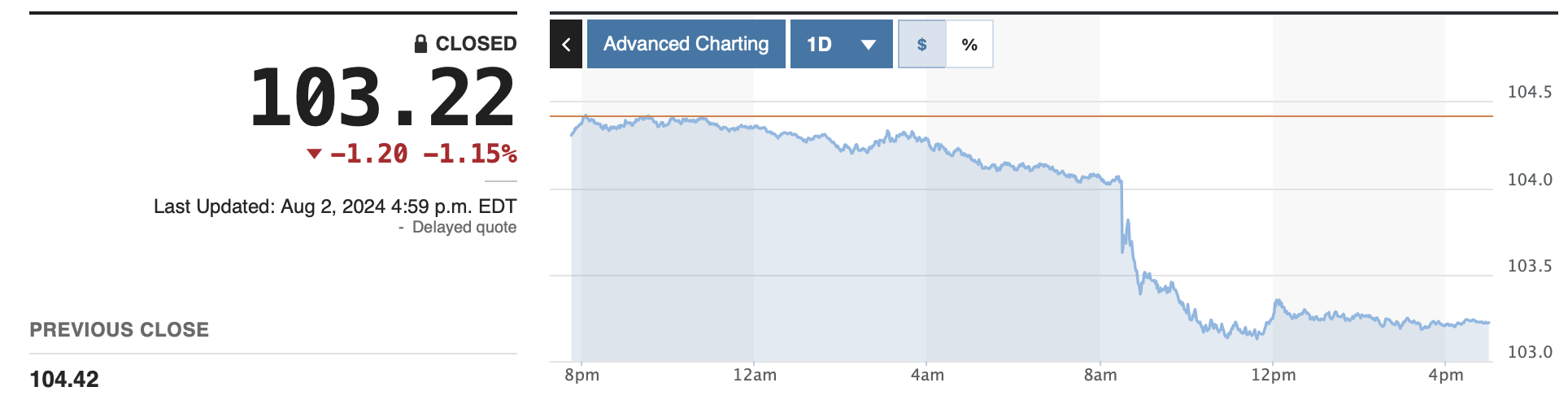 Índice DXY en 104,41 puntos. Captura de pantalla