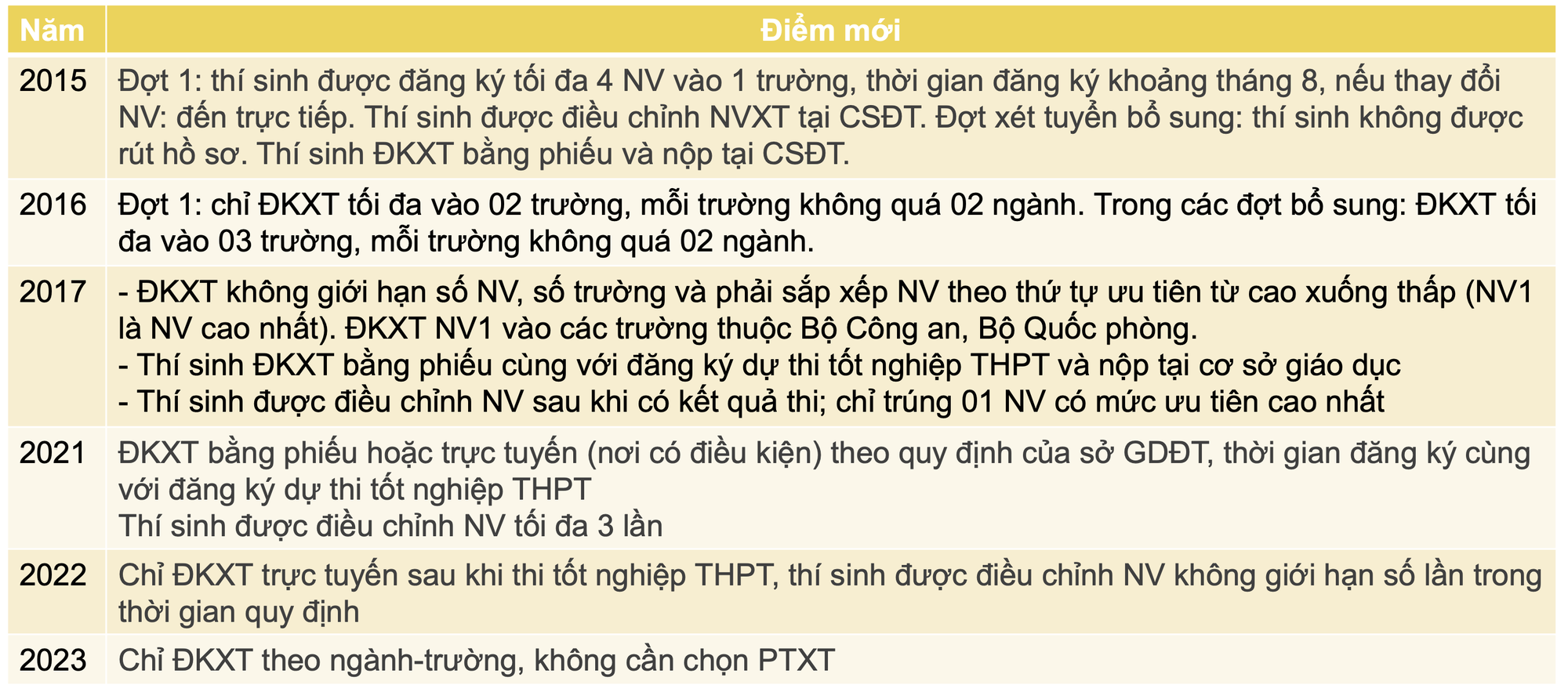 Cải tiến tuyển sinh của Bộ Giáo dục và Đào tạo qua các năm 