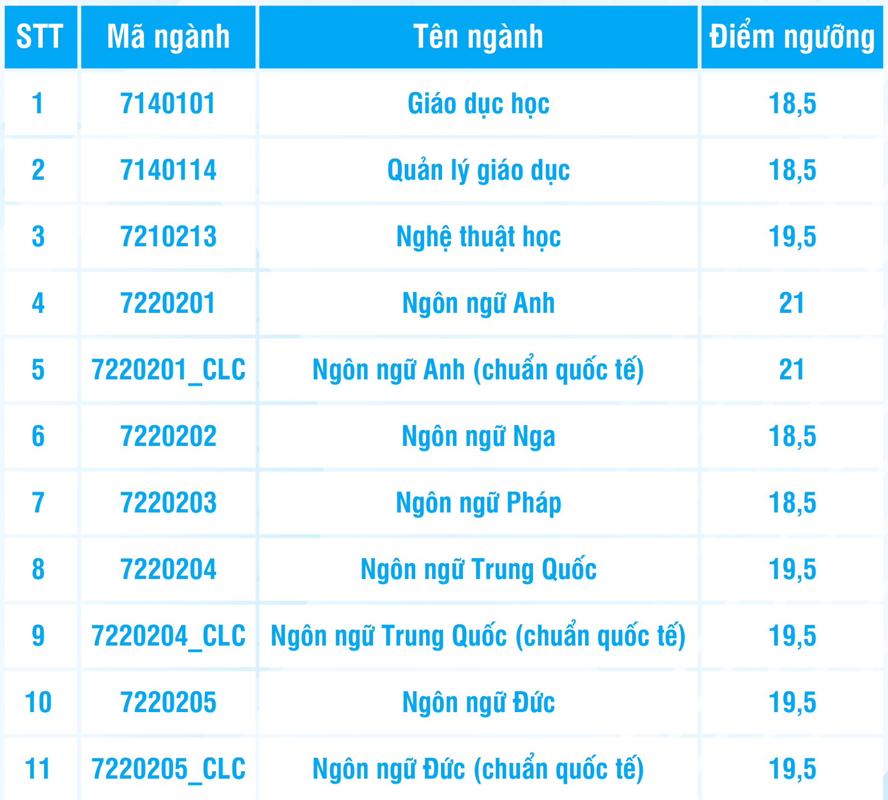 Điểm sàn Trường đại học Khoa học xã hội và Nhân văn TP.HCM: 18,5 - 21 điểm- Ảnh 3.