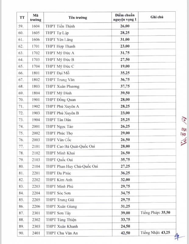 하노이 공립 10학년 입학 점수 2023년 대비 소폭 하락 -0