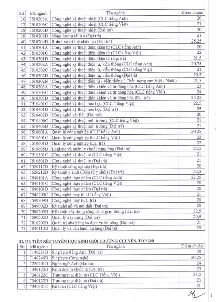 Điểm chuẩn Trường ĐH Sư phạm Kỹ thuật TP.HCM: Nhiều ngành ở mức 28 - 29 điểm - 2