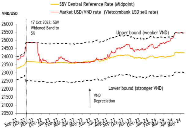 Starker Wechselkursdruck, wobei der USD/VND-Wechselkurs die Obergrenze der von der Staatsbank verwalteten Schwankungsbreite (± 5 %) berührt. Quelle: CEIC