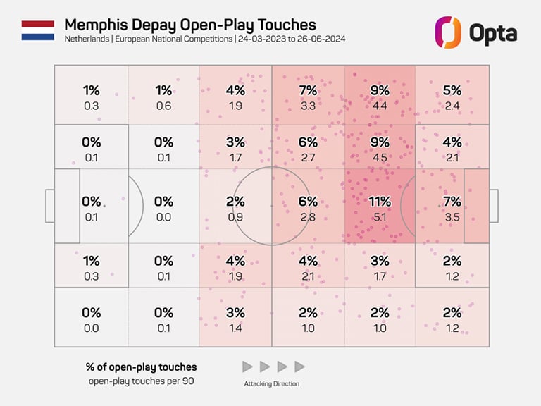 Khu vực hoạt động của Memphis Depay trong màu áo đội tuyển Hà Lan kể từ ngày 24.3. Ảnh: The Athletic