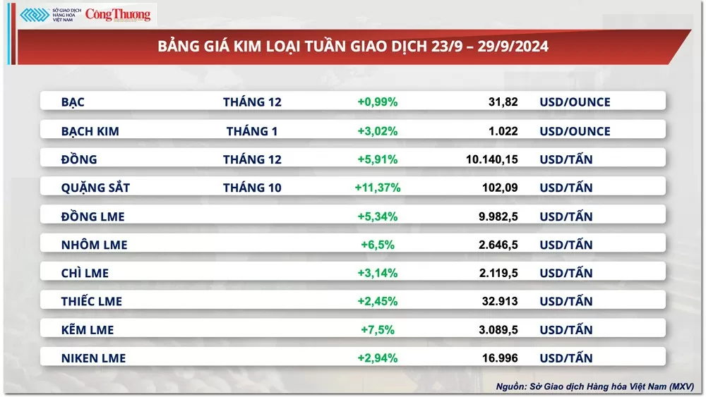 Thị trường hàng hóa hôm nay 30/9: Chỉ số MXV-Index ‘về lại’ mức cao nhất trong vòng hơn hai tháng