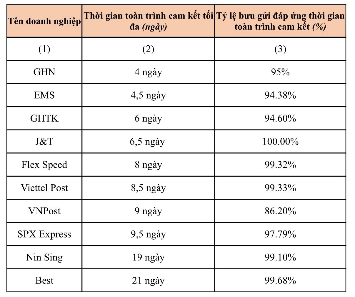 Kết quả đánh giá thời gian toàn trình cam kết tối đa và tỷ lệ gửi đáp ứng thời gian toàn trình cam kết