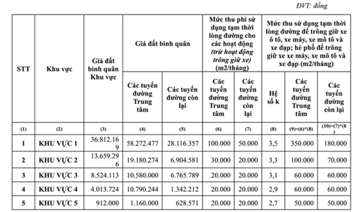 Chi tiết mức thu phí sử dụng tạm thời lòng đường, hè phố tại TP.HCM.