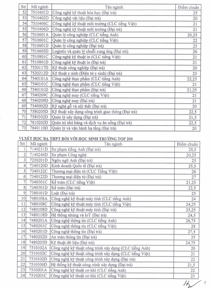 Điểm chuẩn Trường ĐH Sư phạm Kỹ thuật TP.HCM: Nhiều ngành ở mức 28 - 29 điểm - 7