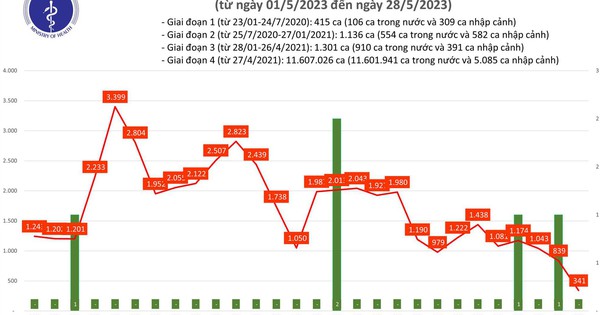 Ngày 28.5 ca mắc Covid-19 mới trong nước thấp nhất trong các tuần gần đây