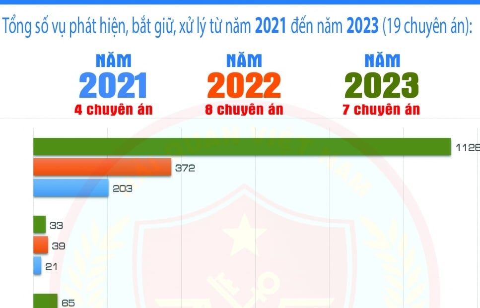 Infografik: Anzahl der vom Zoll in Hanoi in Abstimmung mit den Einsatzkräften in den letzten 3 Jahren aufgedeckten und festgenommenen Drogendelikte