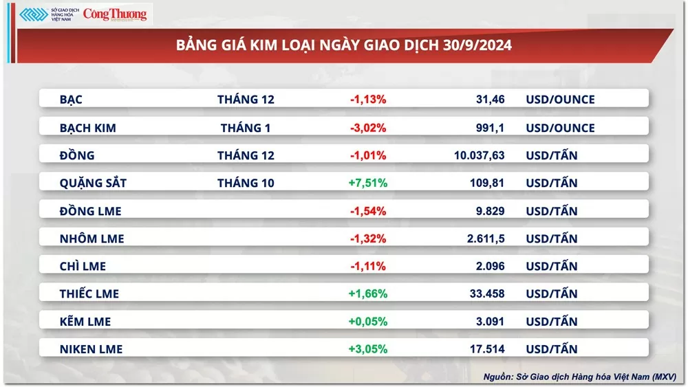 Thị trường hàng hóa hôm nay 1/10: Giá ca cao giảm mạnh, giá ngô khởi sắc sau báo cáo tồn kho