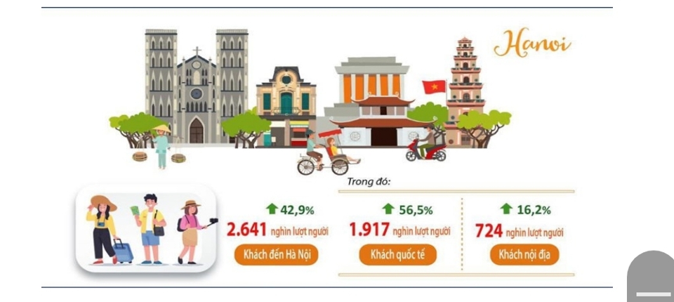하노이 관광객 급증 - 사진 1
