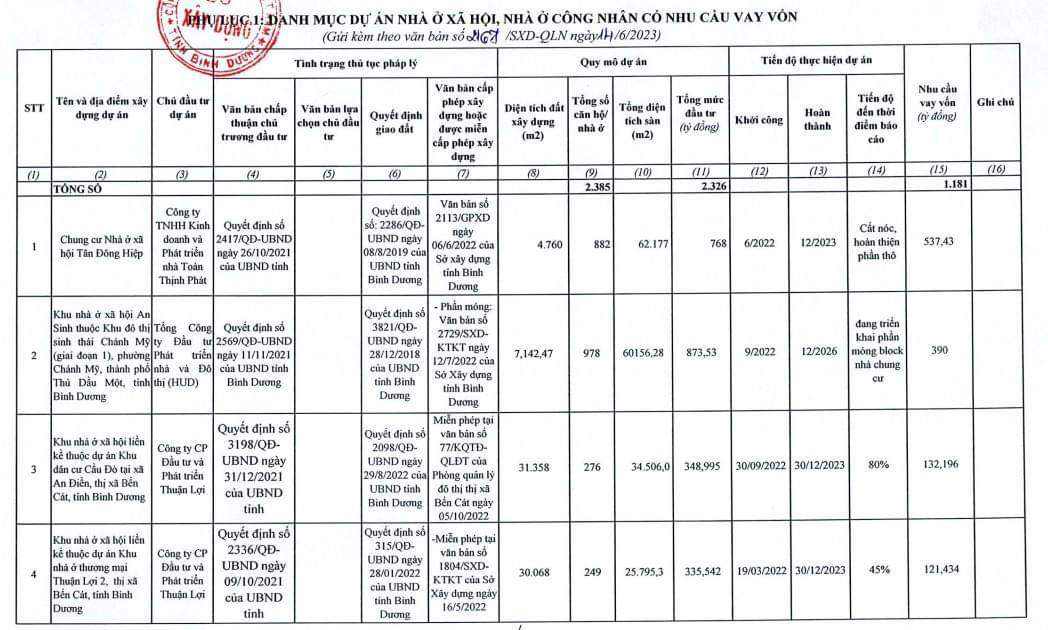 Binh Duong annonce des projets pour recevoir des prêts préférentiels pour le développement de logements sociaux, image 1