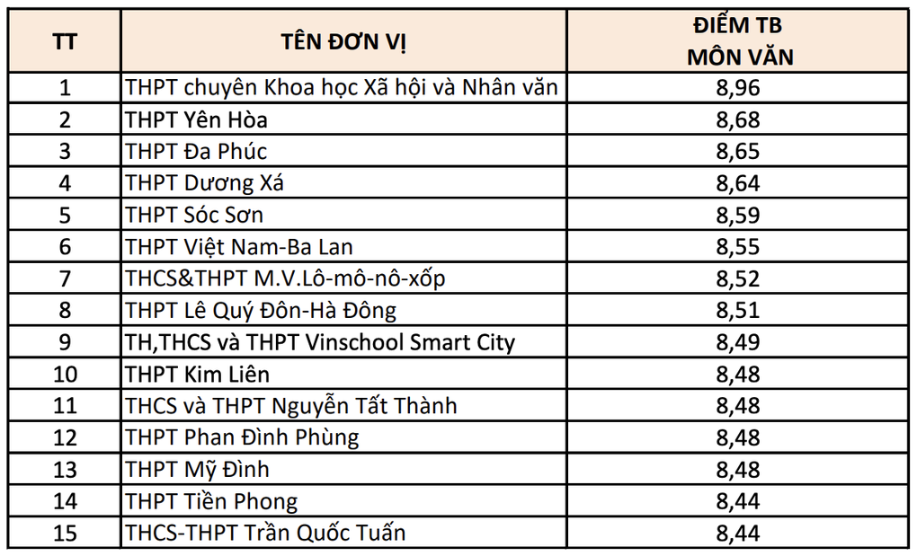 Top 15 trường THPT điểm thi tốt nghiệp cao nhất Hà Nội theo từng môn - 2