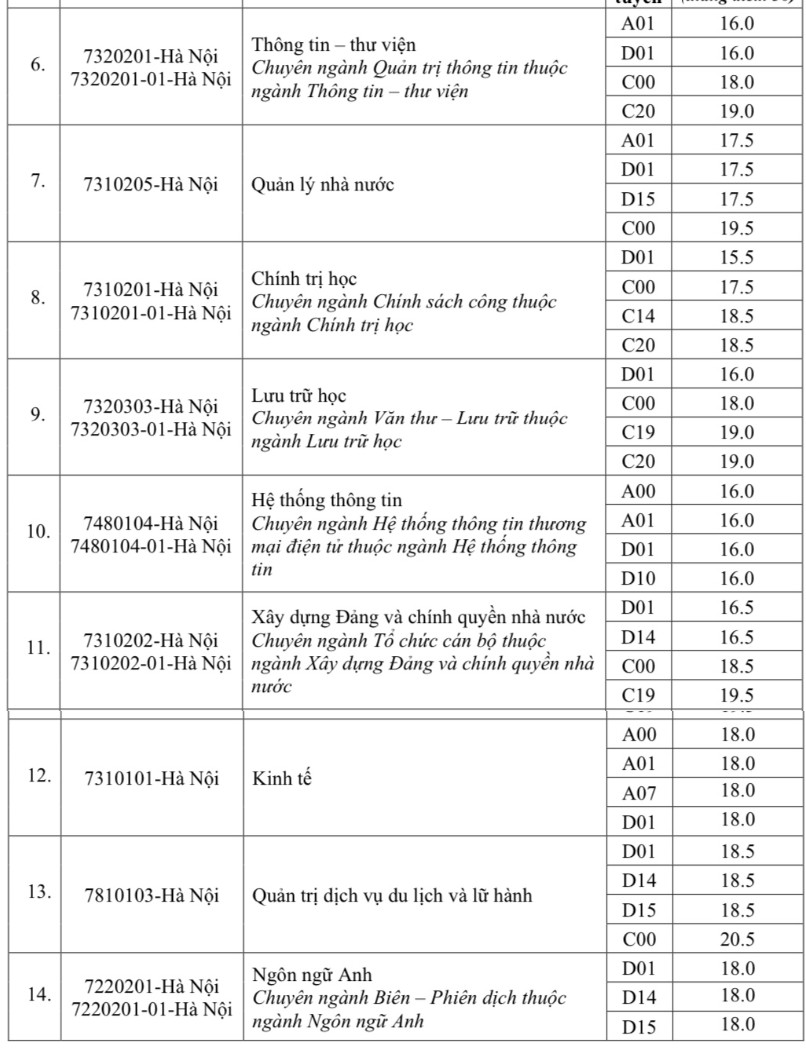 Điểm sàn Học viện Hành chính Quốc gia trụ sở Hà Nội.
