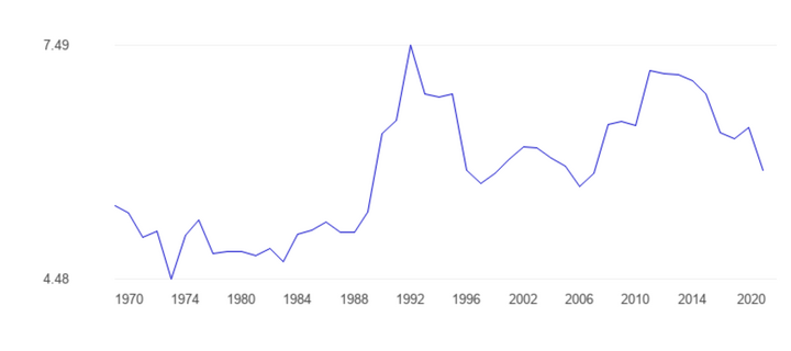 Finland's budget for education from 1970 to 2020.