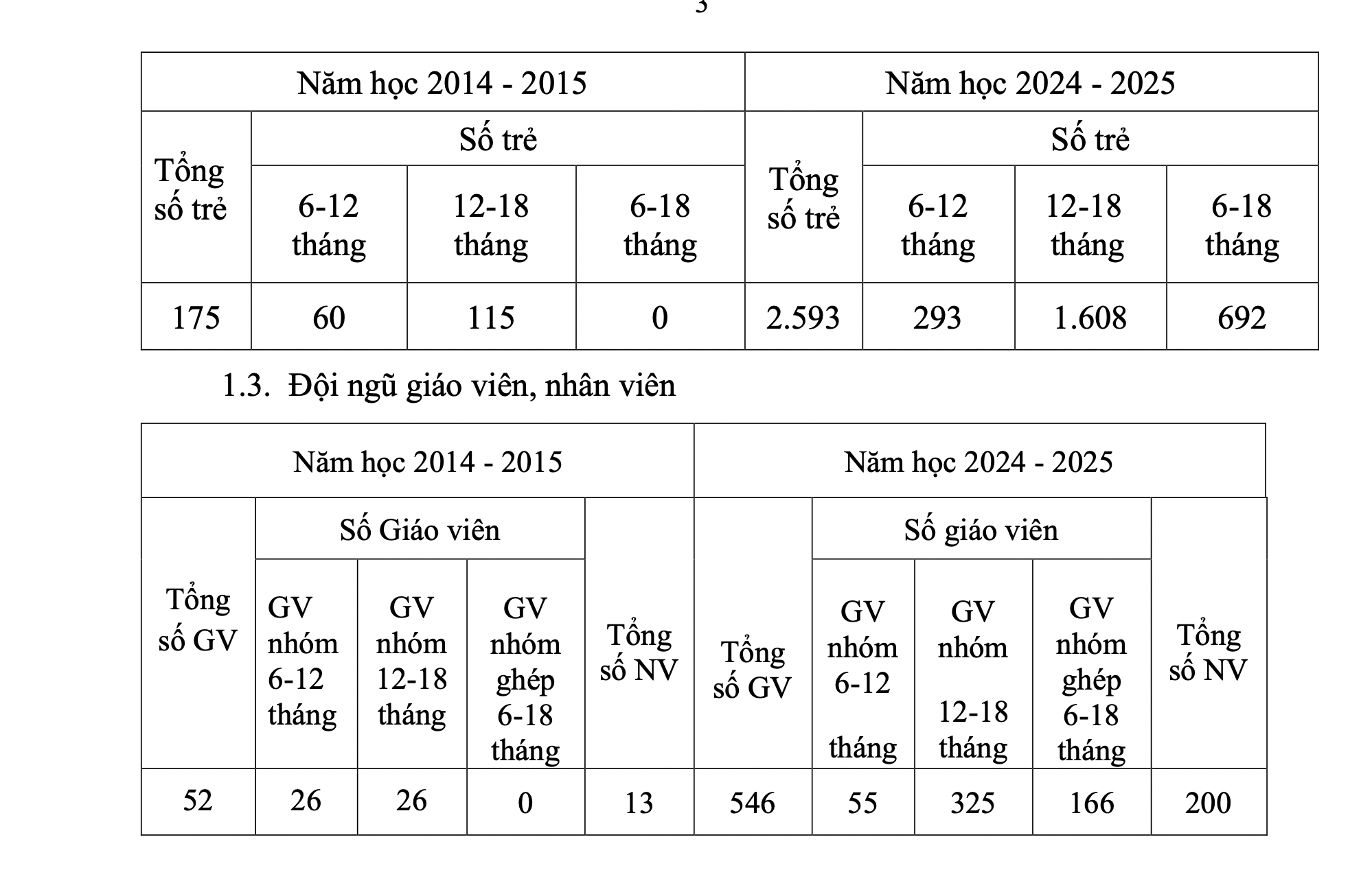 TP.HCM: 10 năm, tăng 15 lần số trẻ 6-18 tháng tuổi đến trường mầm non- Ảnh 2.