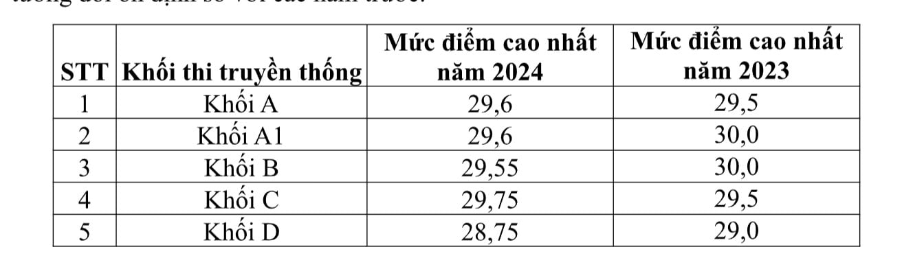 Bất ngờ điểm thi tốt nghiệp THPT: Môn tiếng Anh có 565 điểm 10- Ảnh 4.