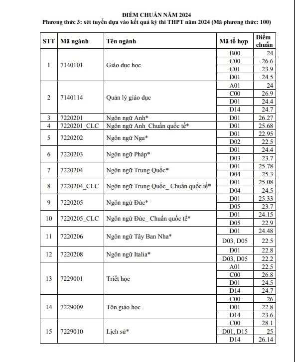 Puntuaciones de referencia para la carrera de Lengua Inglesa en la Universidad de Ciencias Sociales y Humanidades de la Ciudad de Ho Chi Minh en 2024. Foto: Escuela