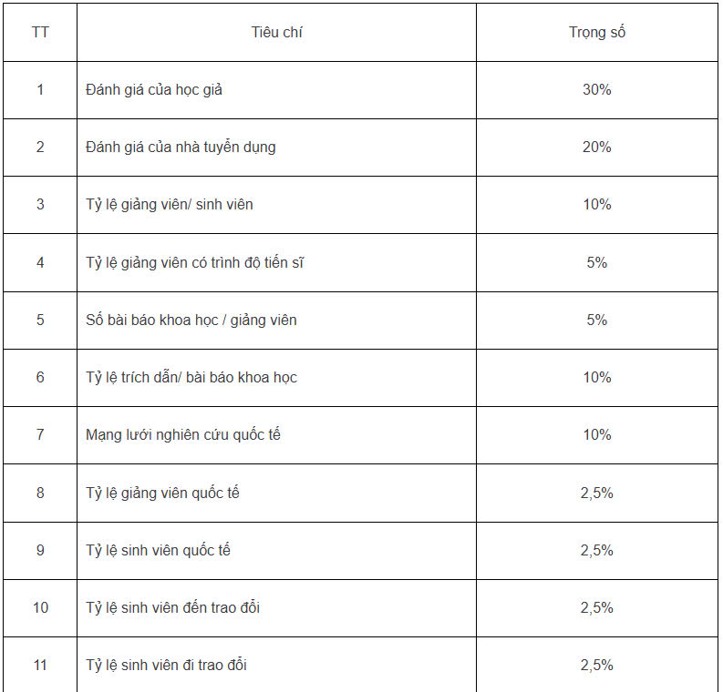 Tiêu chí xếp hạng QS AUR 2025.