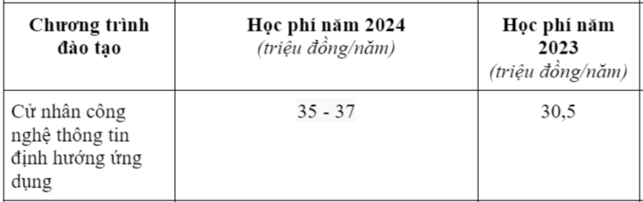 Frais de scolarité de l'Académie des technologies des postes et télécommunications 2024 orientés vers l'application.