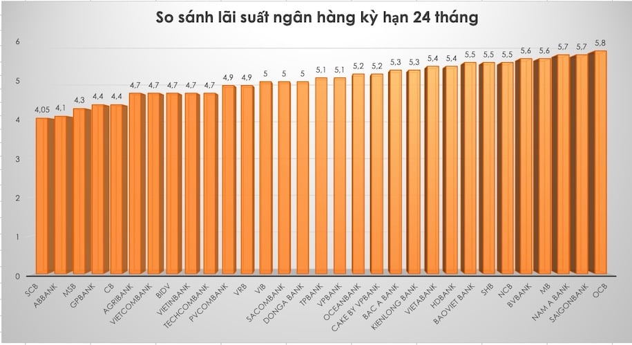 Compare the highest bank interest rates for 24-month terms. Graphic Tra My