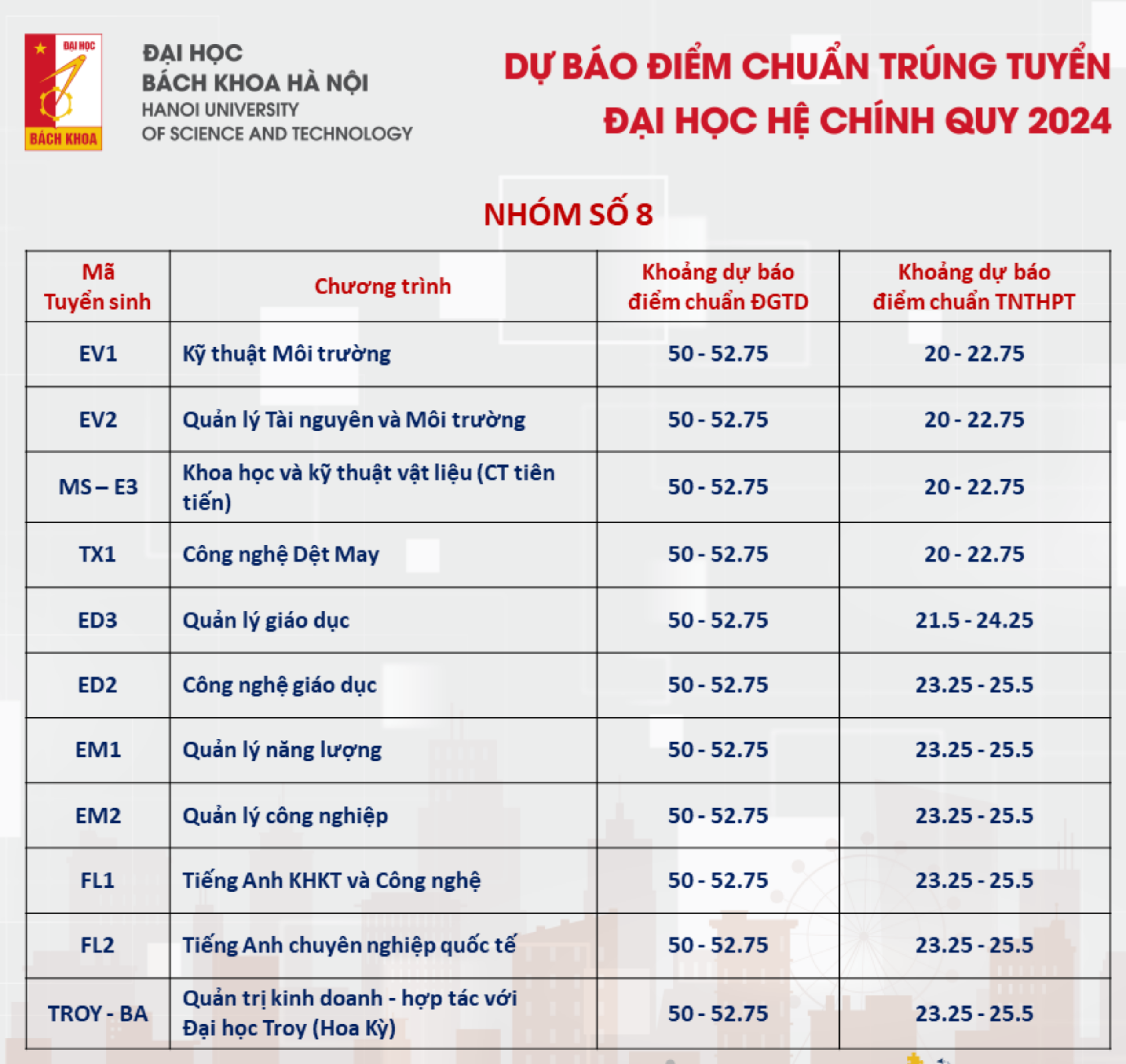 ĐH Bách khoa dự báo điểm chuẩn: Nhóm ngành cao nhất không dưới 28 điểm- Ảnh 9.