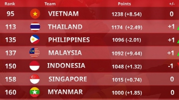 Regional media comment on June FIFA rankings event in Southeast Asia