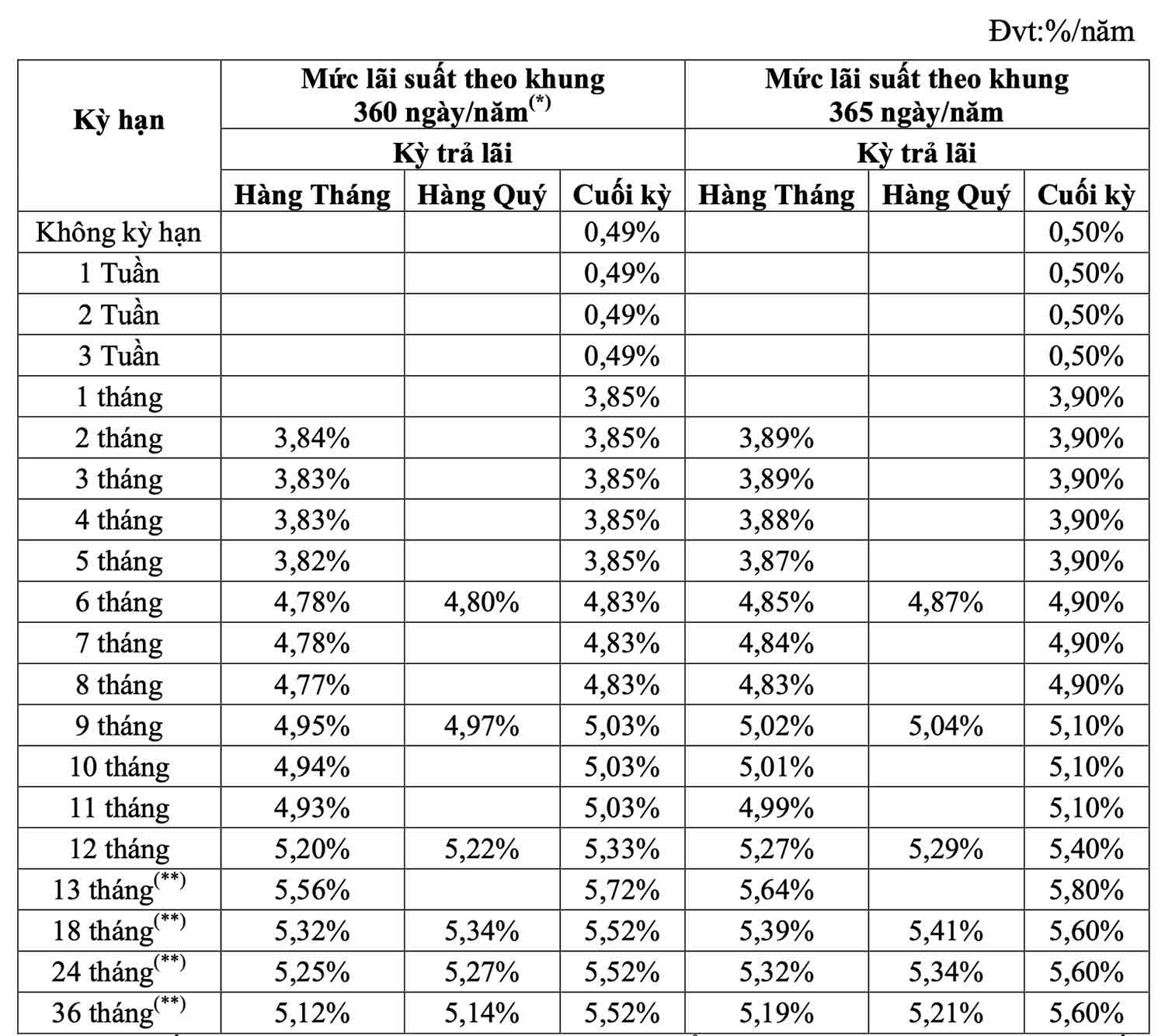 Lãi suất tiết kiệm tại Ngân hàng TMCP Đông Á (DongABank). Ảnh chụp màn hình.