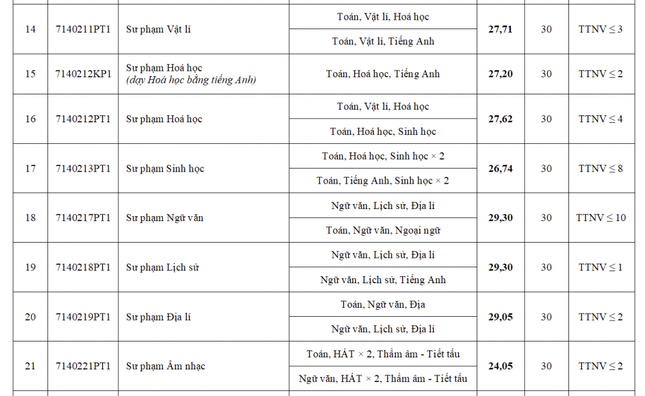 Điểm chuẩn ĐH Sư phạm Hà Nội cao nhất là 29,3 điểm- Ảnh 2.