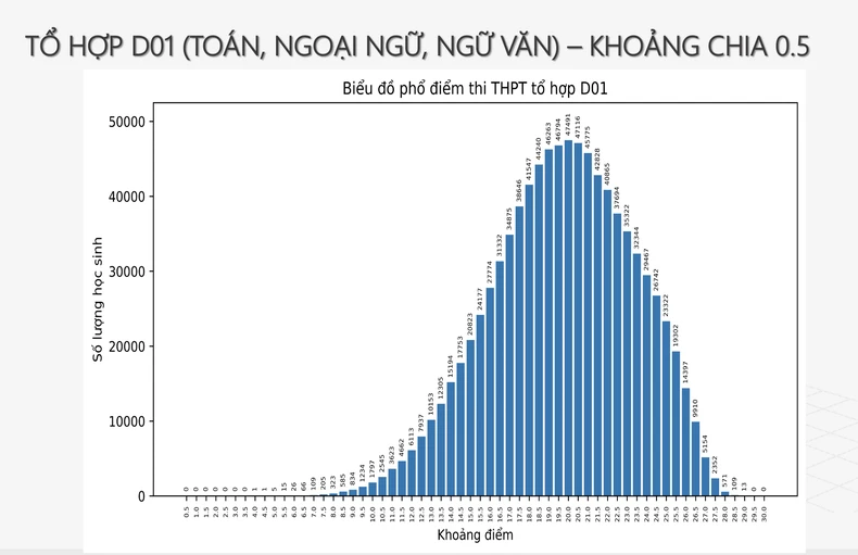 Phổ điểm năm 2024 của 5 tổ hợp tuyển sinh đại học phổ biến ảnh 10