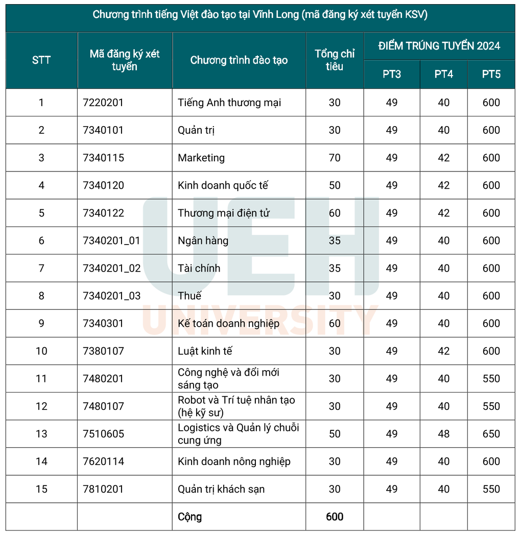 Hàng loạt trường đại học ở TPHCM công bố điểm chuẩn - 2