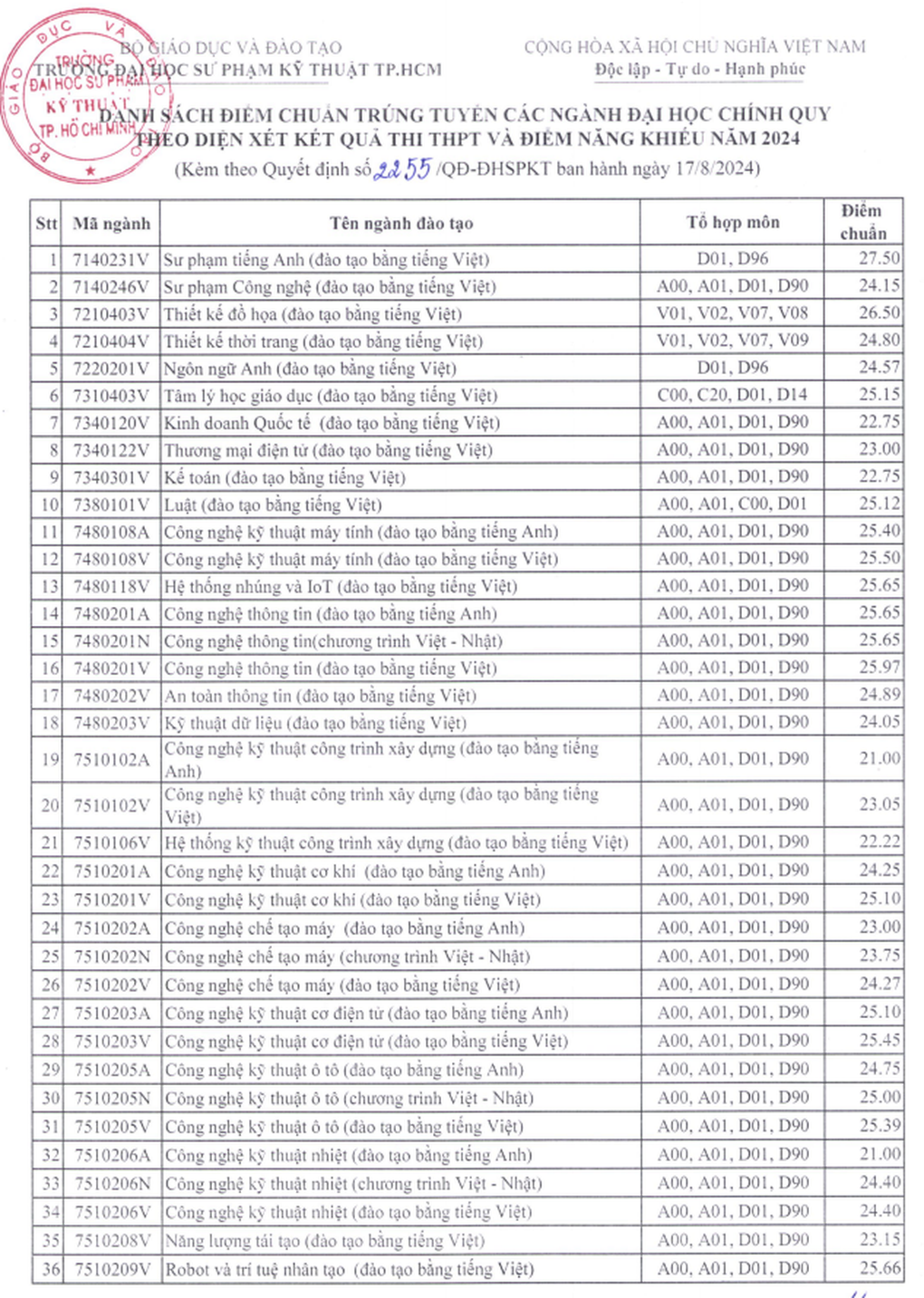 Điểm chuẩn Trường Đại học Sư phạm Kỹ thuật TPHCM năm 2024 cao nhất 27,5 - 2