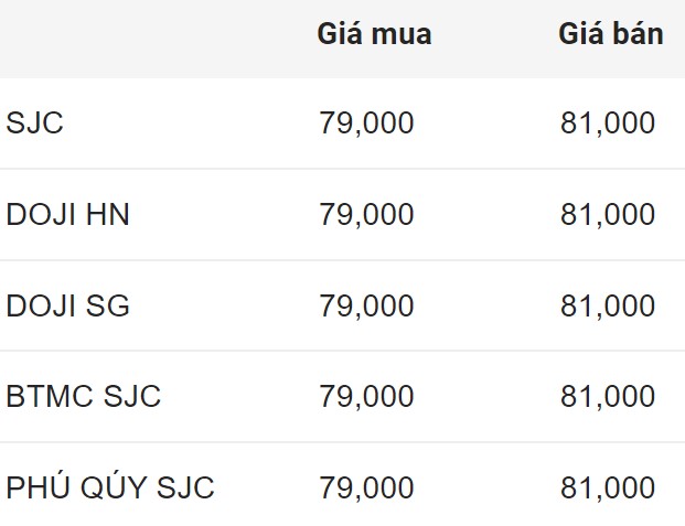 Aktualisierung des Goldpreises heute früh. Quelle: Dragon Viet Online Service Joint Stock Company VDOS