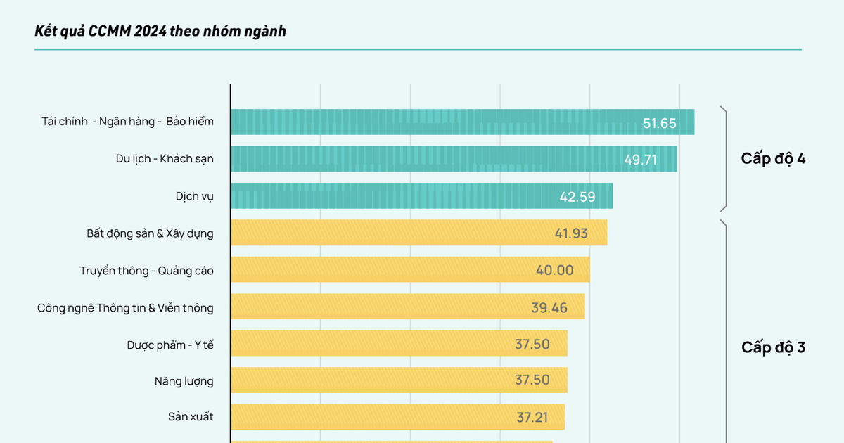 Tài chính – Ngân hàng dẫn đầu về thực thi văn hóa doanh nghiệp