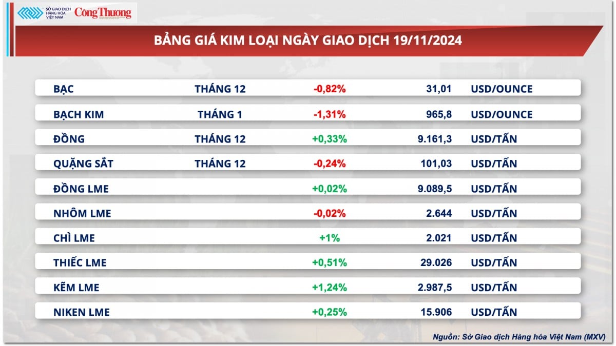 Thị trường hàng hóa hôm nay ngày 21/11: MXV-Index tăng phiên thứ 4 liên tiếp